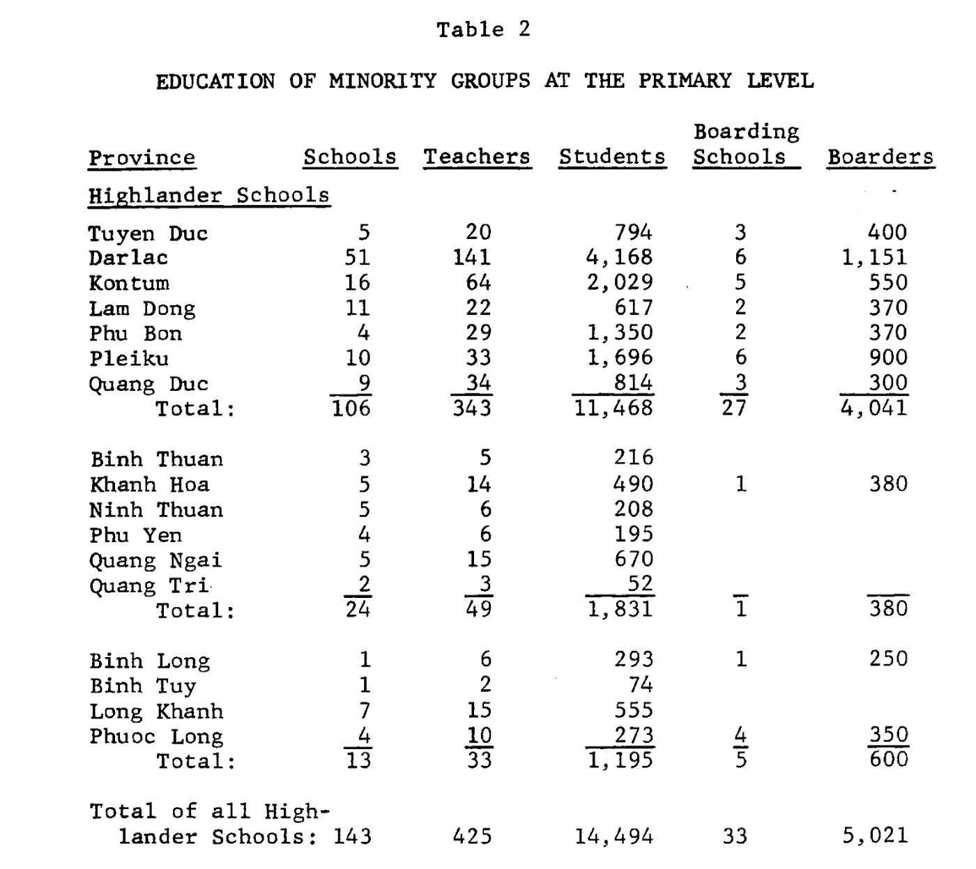 A typed table listing highlander primary schools, teachers, students and boarding schools by province